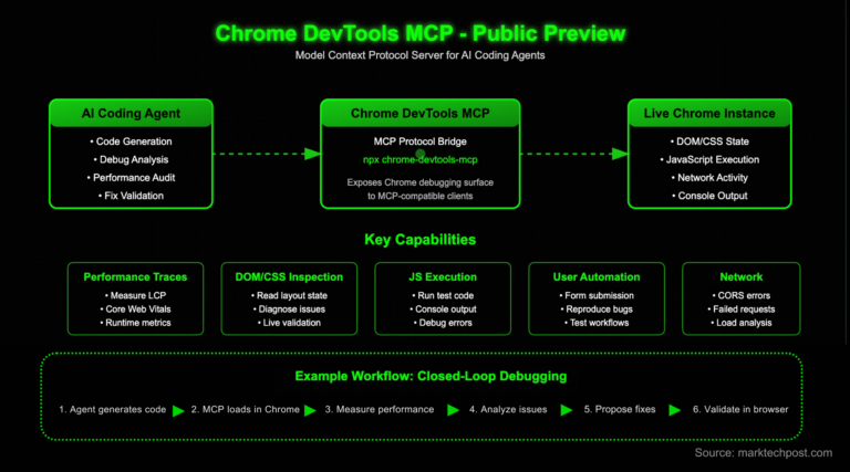 Chrome DevTools MCP (Model Context Protocol)
